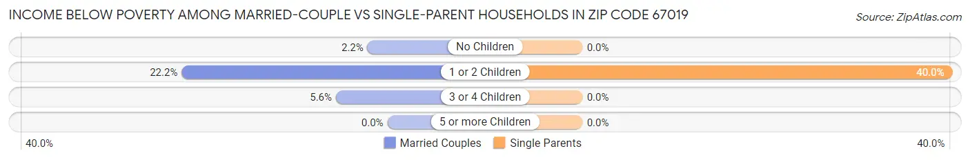 Income Below Poverty Among Married-Couple vs Single-Parent Households in Zip Code 67019