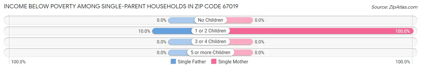 Income Below Poverty Among Single-Parent Households in Zip Code 67019