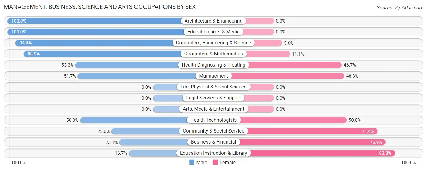 Management, Business, Science and Arts Occupations by Sex in Zip Code 67019