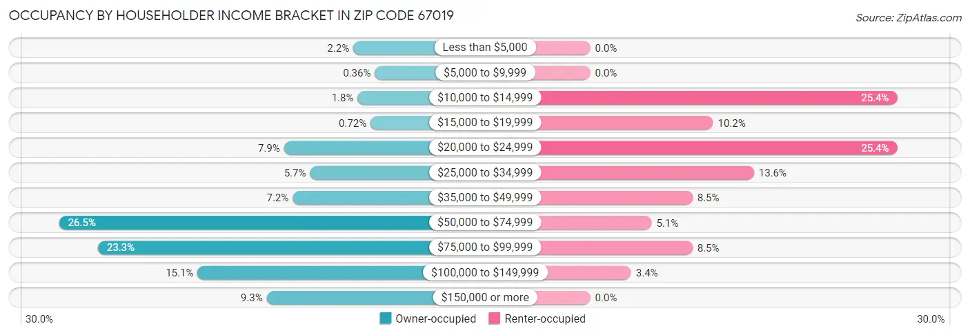 Occupancy by Householder Income Bracket in Zip Code 67019