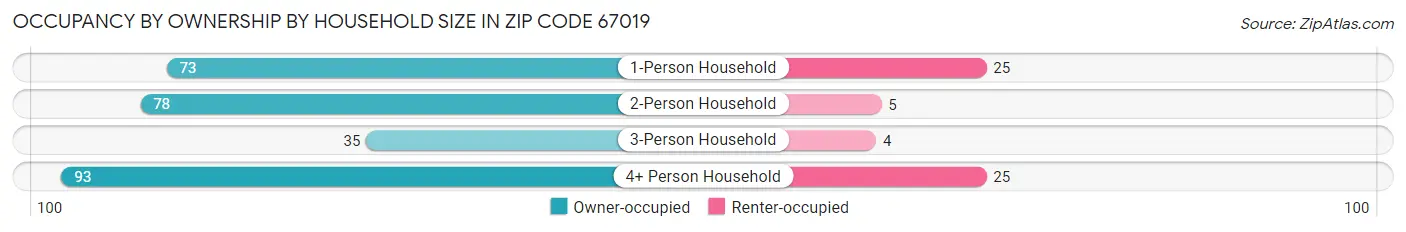 Occupancy by Ownership by Household Size in Zip Code 67019