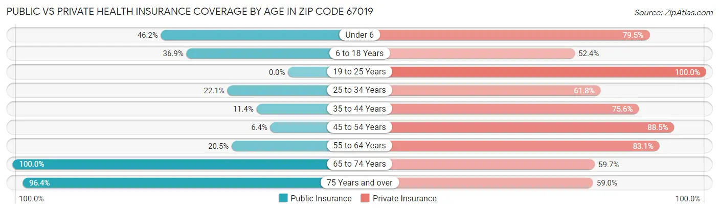 Public vs Private Health Insurance Coverage by Age in Zip Code 67019