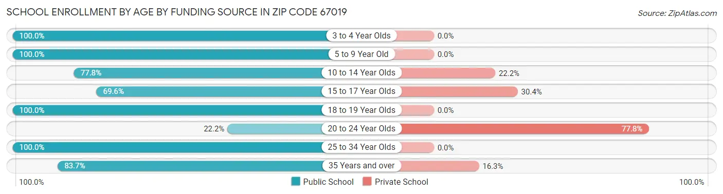 School Enrollment by Age by Funding Source in Zip Code 67019