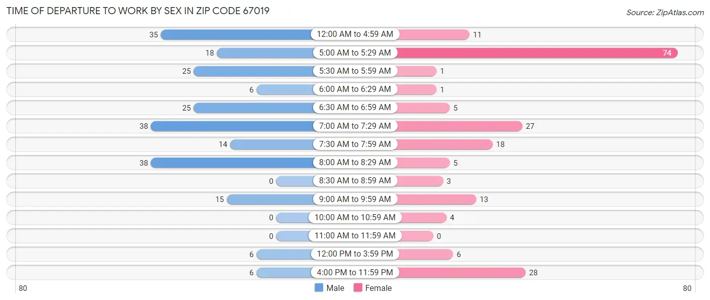 Time of Departure to Work by Sex in Zip Code 67019