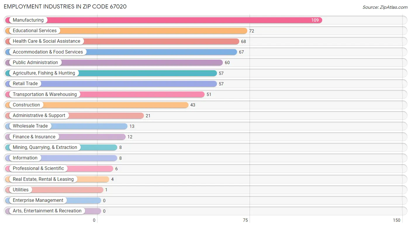 Employment Industries in Zip Code 67020