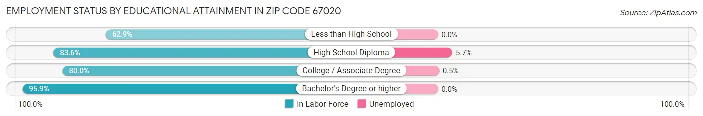 Employment Status by Educational Attainment in Zip Code 67020