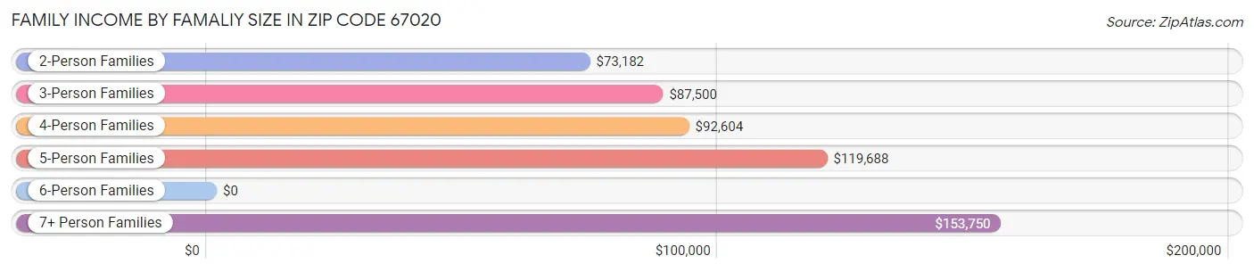 Family Income by Famaliy Size in Zip Code 67020