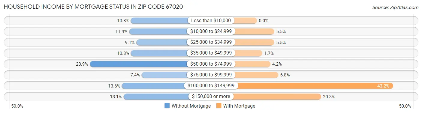 Household Income by Mortgage Status in Zip Code 67020