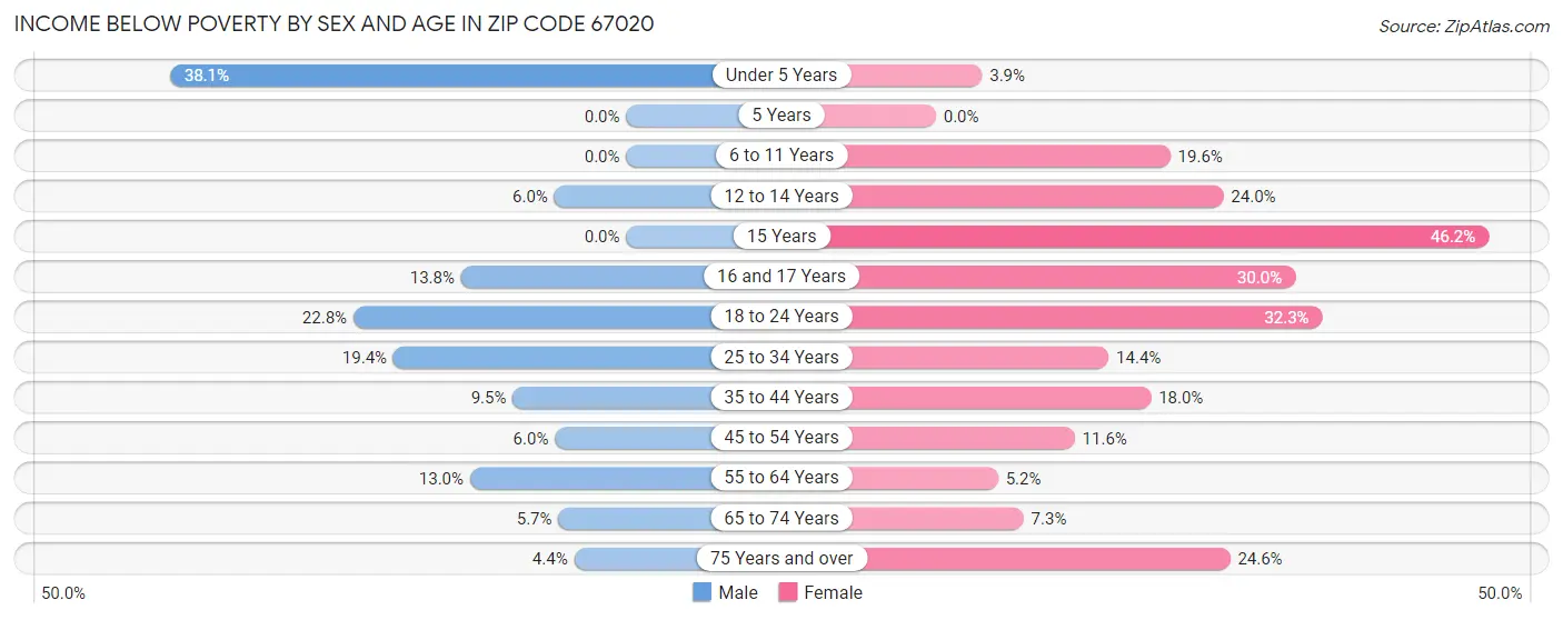 Income Below Poverty by Sex and Age in Zip Code 67020