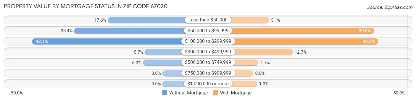 Property Value by Mortgage Status in Zip Code 67020