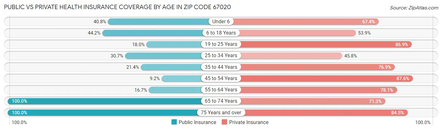 Public vs Private Health Insurance Coverage by Age in Zip Code 67020