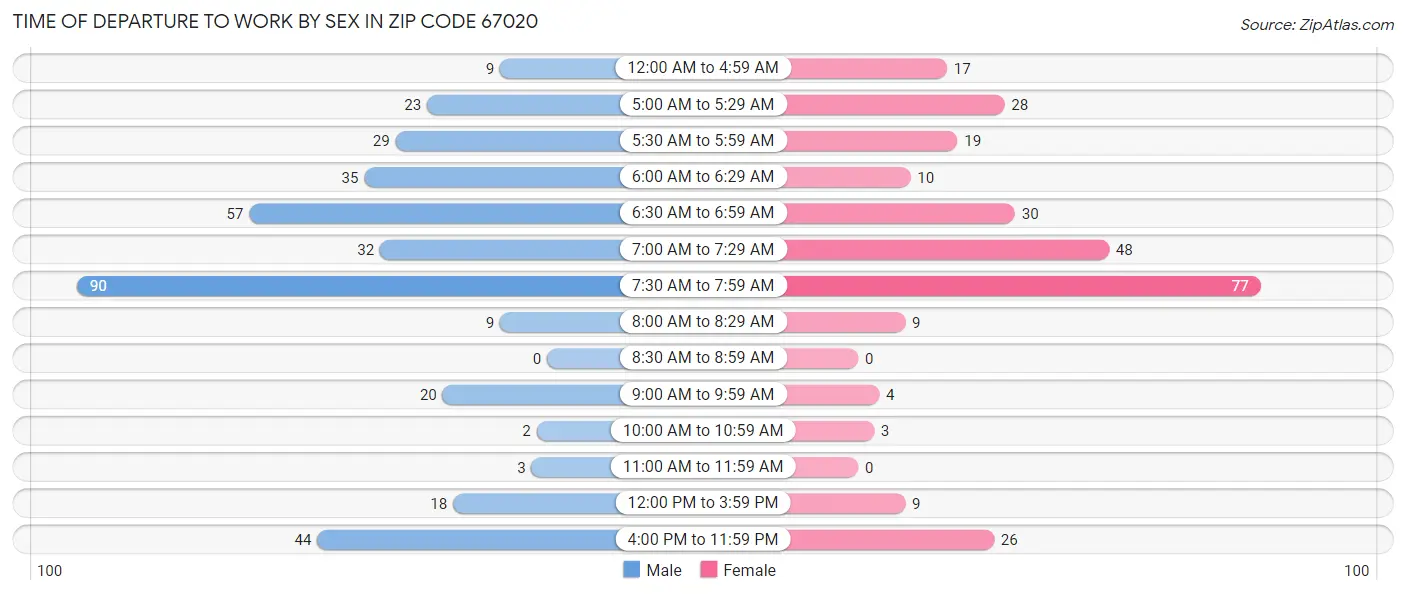 Time of Departure to Work by Sex in Zip Code 67020