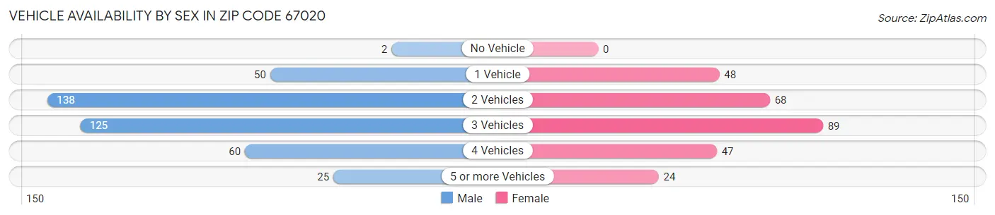 Vehicle Availability by Sex in Zip Code 67020