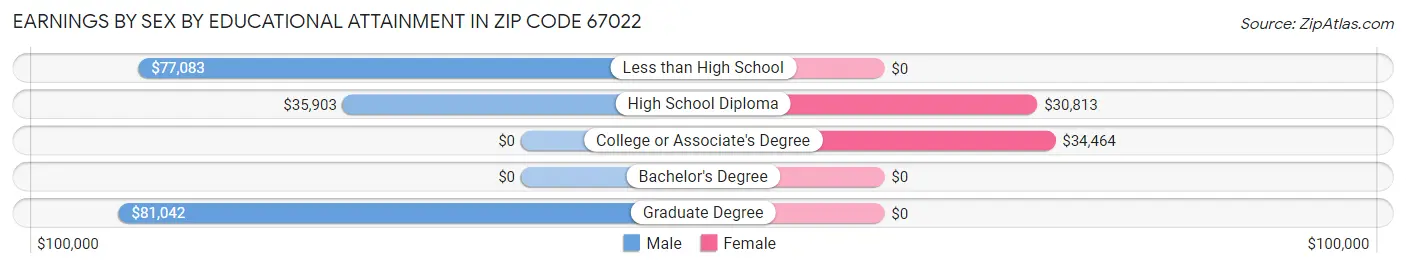 Earnings by Sex by Educational Attainment in Zip Code 67022