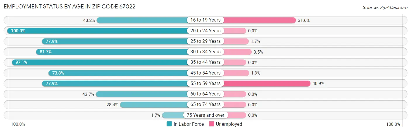 Employment Status by Age in Zip Code 67022