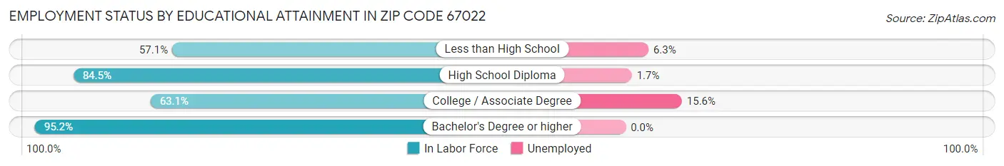 Employment Status by Educational Attainment in Zip Code 67022