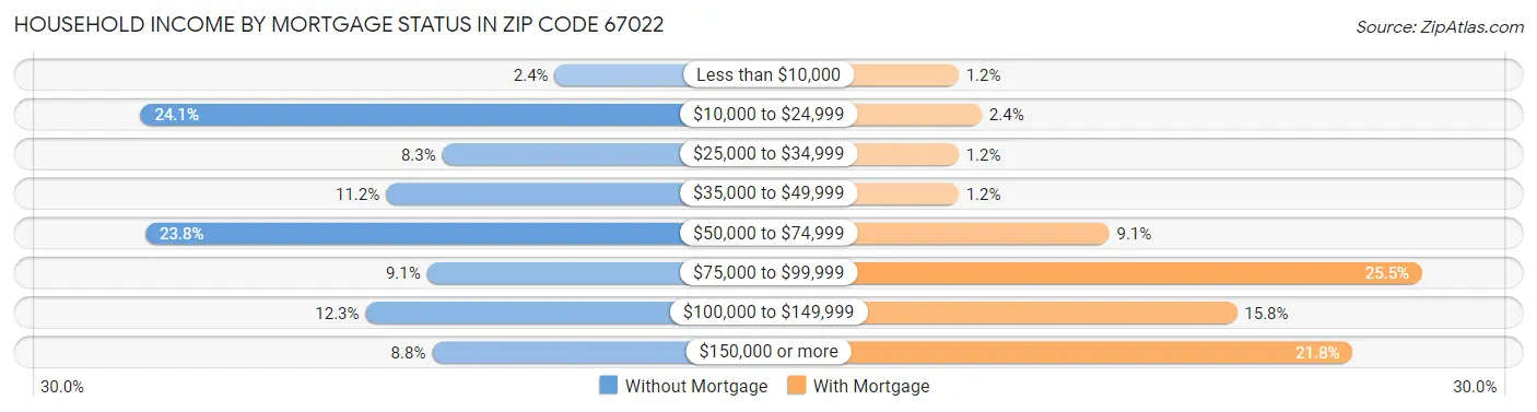 Household Income by Mortgage Status in Zip Code 67022