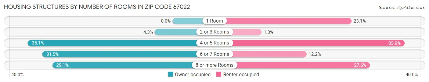 Housing Structures by Number of Rooms in Zip Code 67022