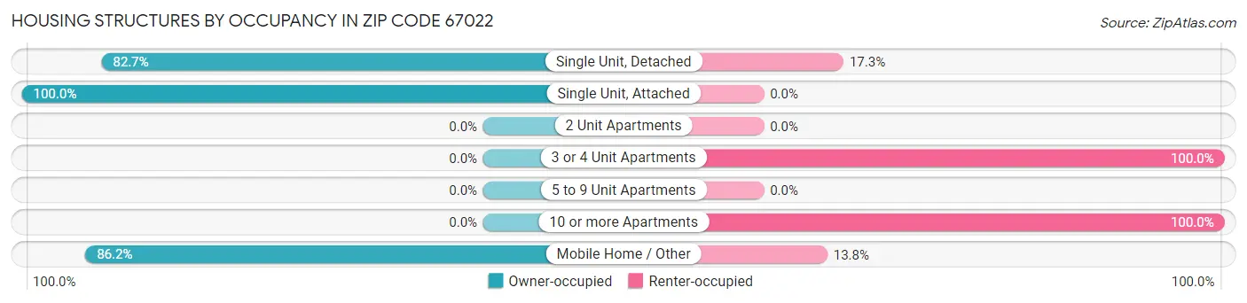 Housing Structures by Occupancy in Zip Code 67022
