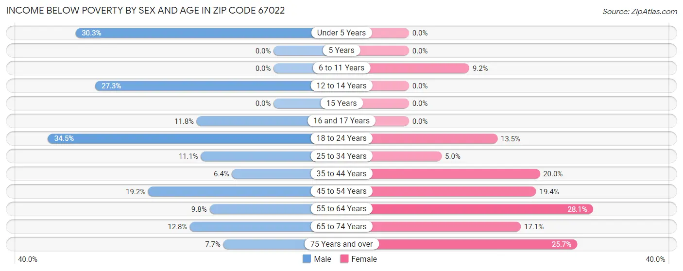 Income Below Poverty by Sex and Age in Zip Code 67022
