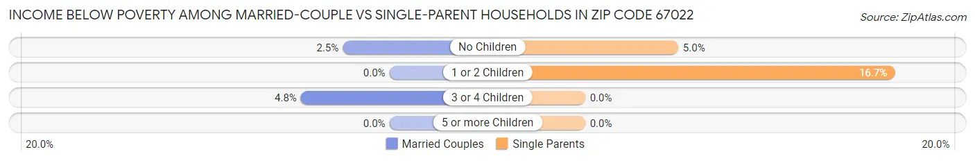 Income Below Poverty Among Married-Couple vs Single-Parent Households in Zip Code 67022