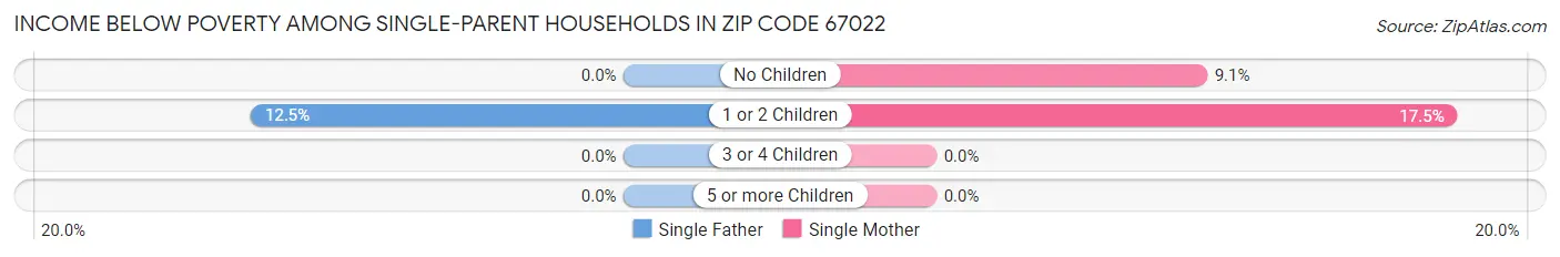 Income Below Poverty Among Single-Parent Households in Zip Code 67022