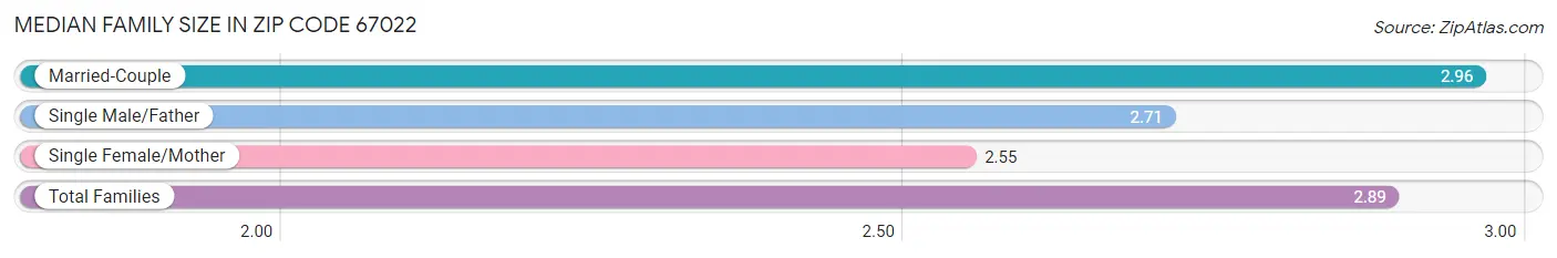 Median Family Size in Zip Code 67022