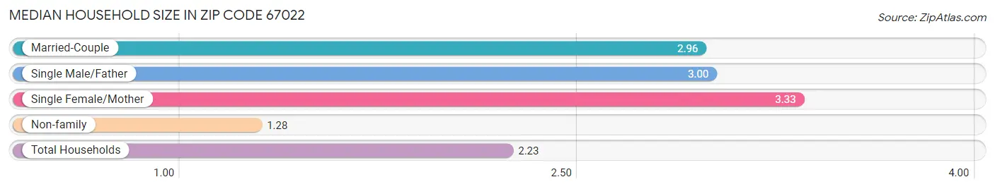 Median Household Size in Zip Code 67022