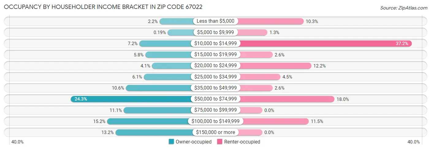Occupancy by Householder Income Bracket in Zip Code 67022