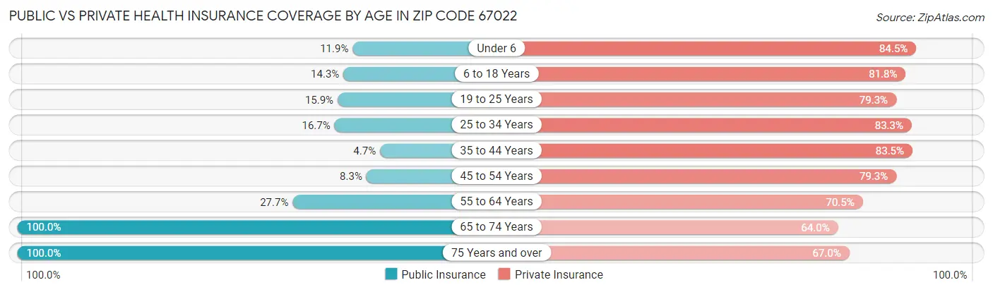 Public vs Private Health Insurance Coverage by Age in Zip Code 67022