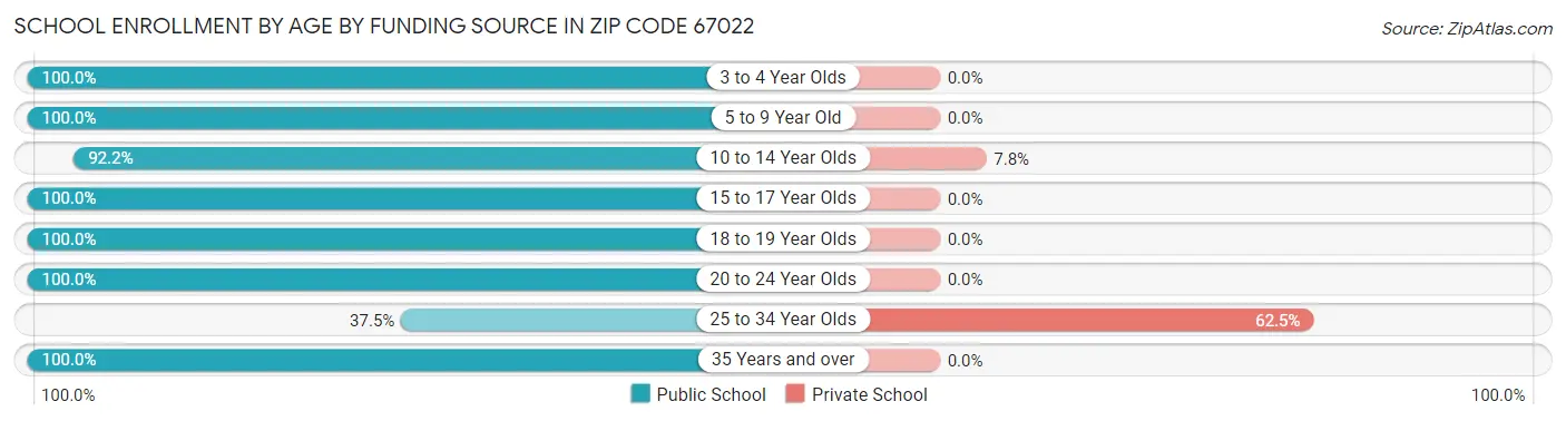 School Enrollment by Age by Funding Source in Zip Code 67022