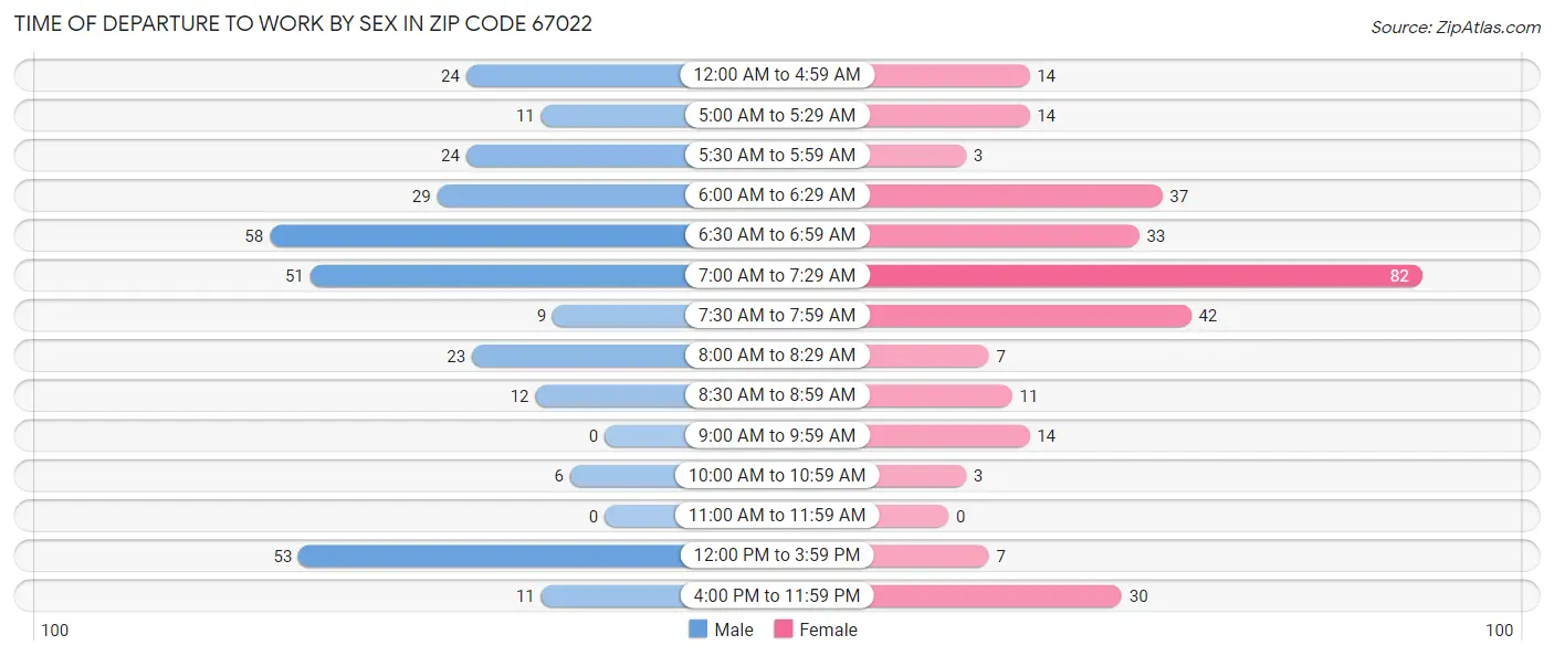 Time of Departure to Work by Sex in Zip Code 67022