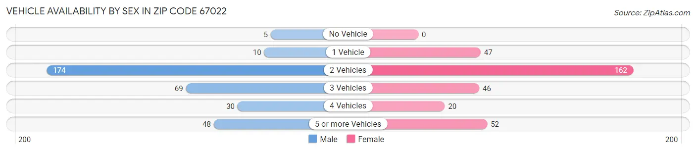 Vehicle Availability by Sex in Zip Code 67022