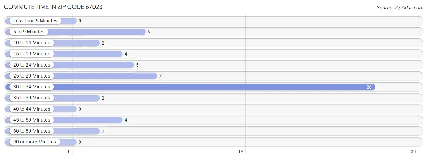 Commute Time in Zip Code 67023