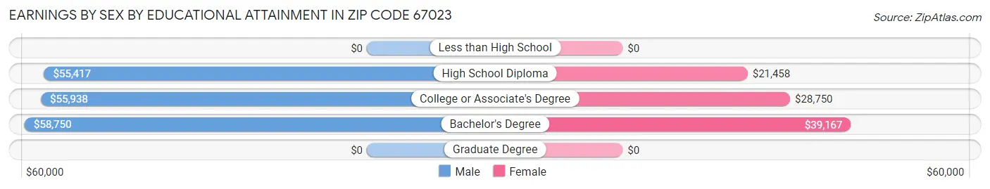 Earnings by Sex by Educational Attainment in Zip Code 67023