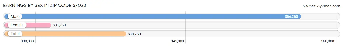 Earnings by Sex in Zip Code 67023