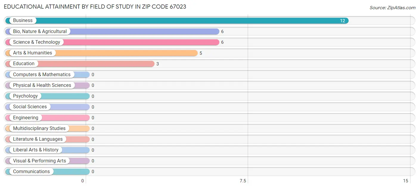 Educational Attainment by Field of Study in Zip Code 67023