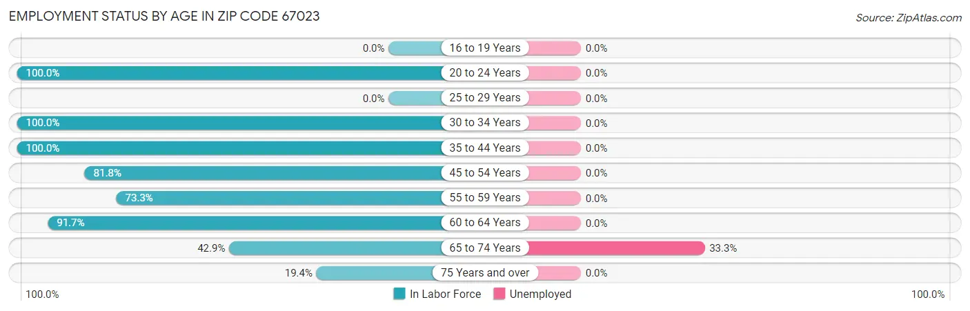 Employment Status by Age in Zip Code 67023