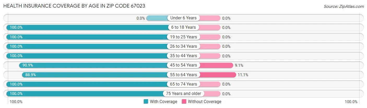 Health Insurance Coverage by Age in Zip Code 67023