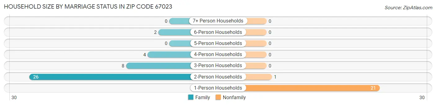 Household Size by Marriage Status in Zip Code 67023