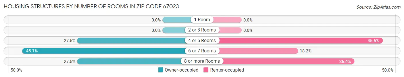 Housing Structures by Number of Rooms in Zip Code 67023