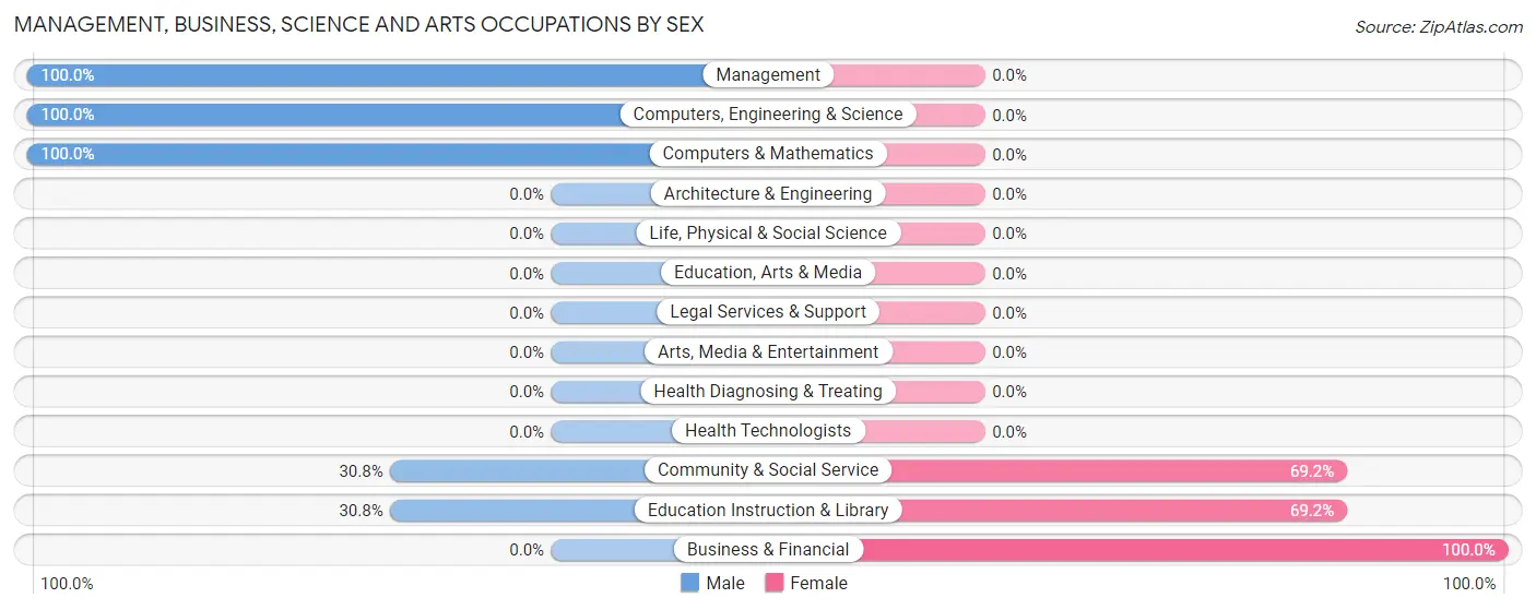 Management, Business, Science and Arts Occupations by Sex in Zip Code 67023