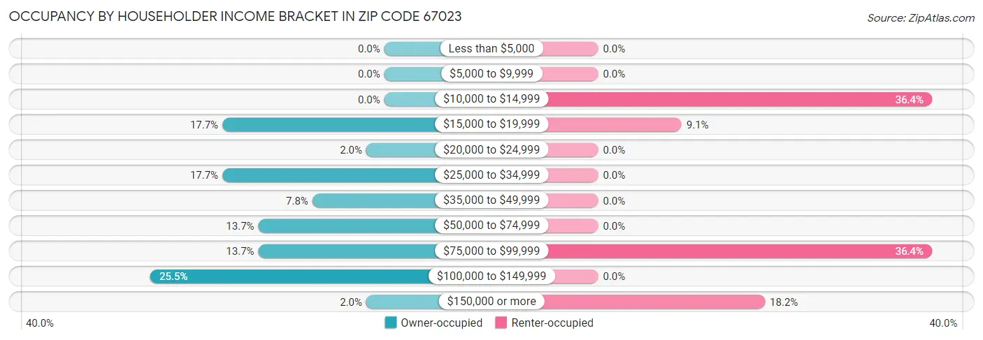 Occupancy by Householder Income Bracket in Zip Code 67023