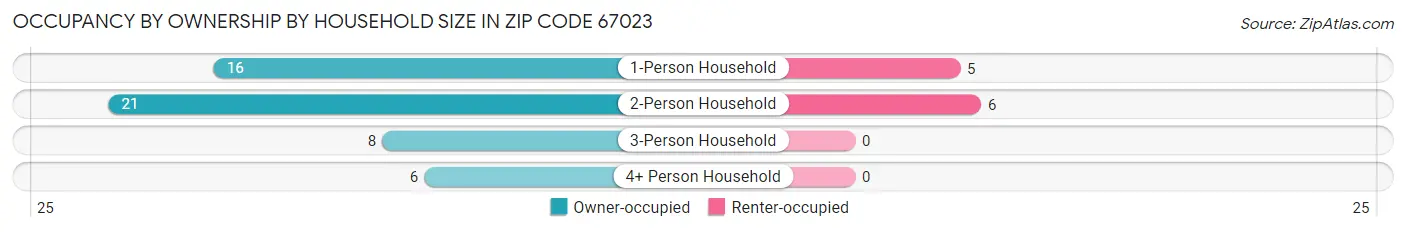 Occupancy by Ownership by Household Size in Zip Code 67023