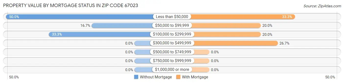 Property Value by Mortgage Status in Zip Code 67023