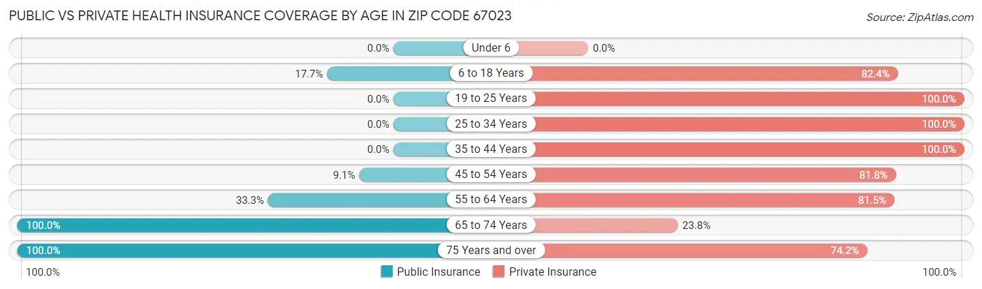 Public vs Private Health Insurance Coverage by Age in Zip Code 67023