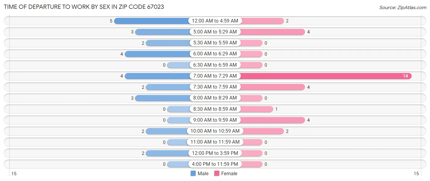 Time of Departure to Work by Sex in Zip Code 67023