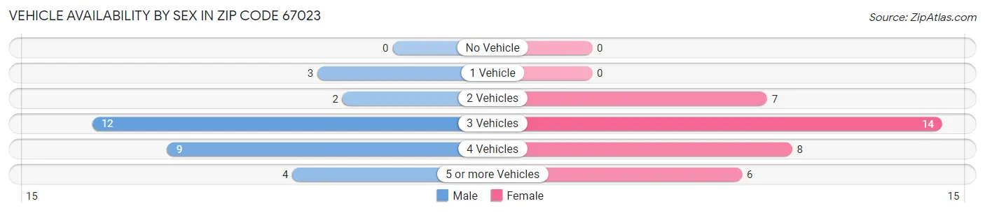 Vehicle Availability by Sex in Zip Code 67023