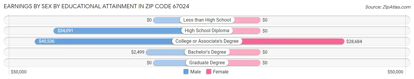 Earnings by Sex by Educational Attainment in Zip Code 67024