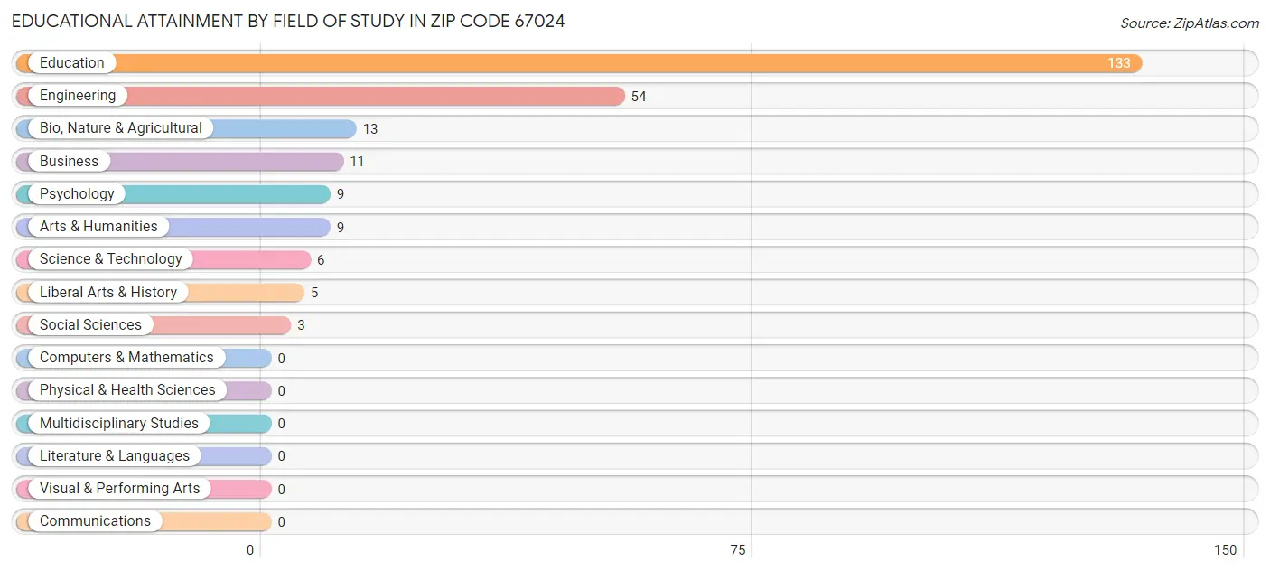 Educational Attainment by Field of Study in Zip Code 67024